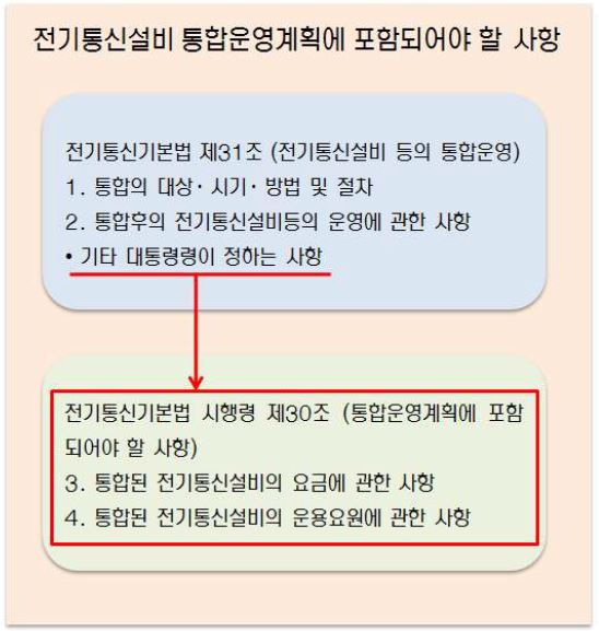 전기통신기본법의 전기통신설비 통합운영계획 세부 내용