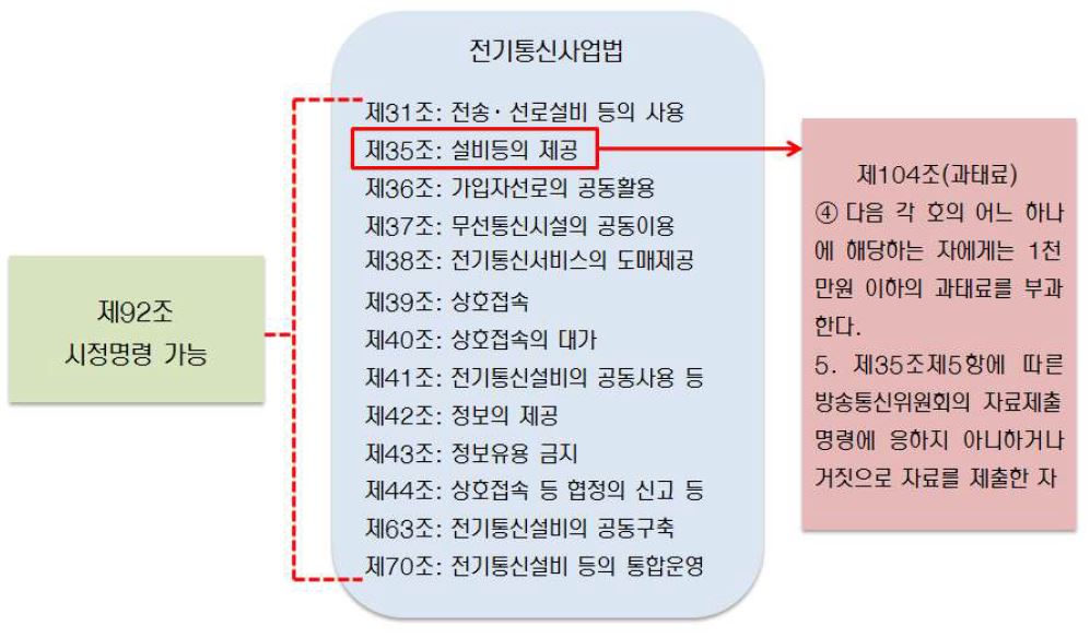 전기통신사업법의 벌칙규정