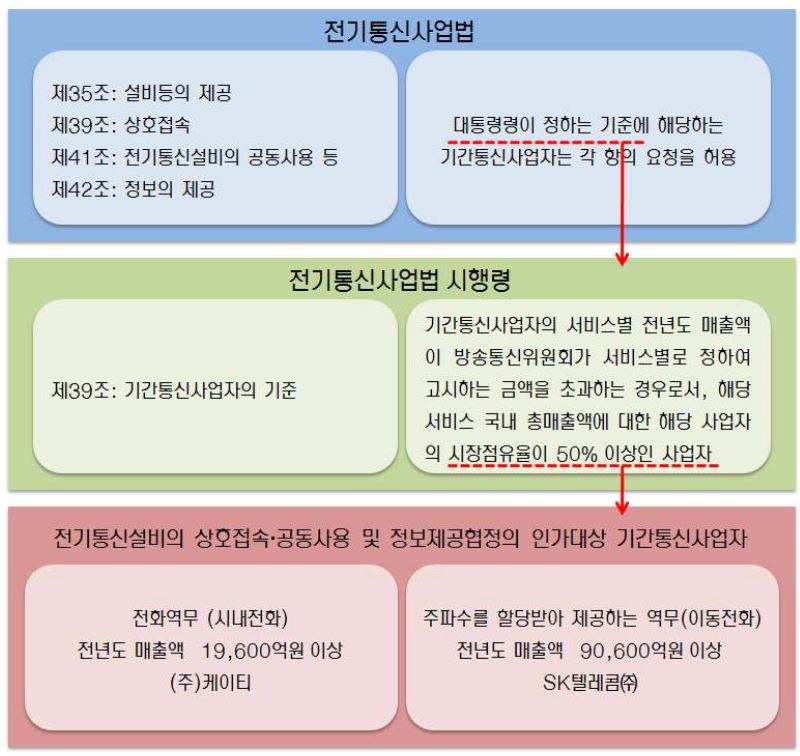 기간통신사업자의 구체적 기준과 정의