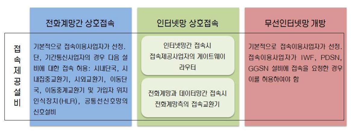 전기통신설비간 상호접속시 제공 설비