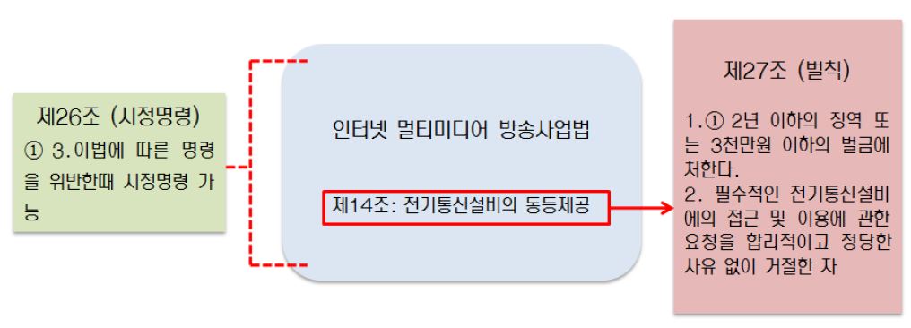 인터넷 멀티미디어 방송사업법의 벌칙 규정