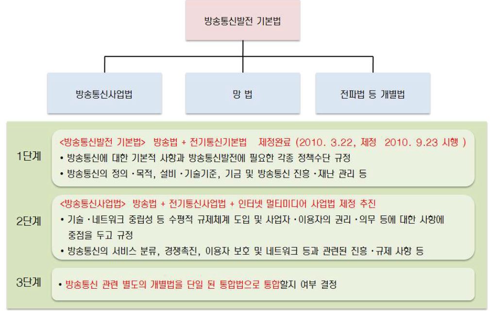 방송통신위원회의 통합법 추진전략