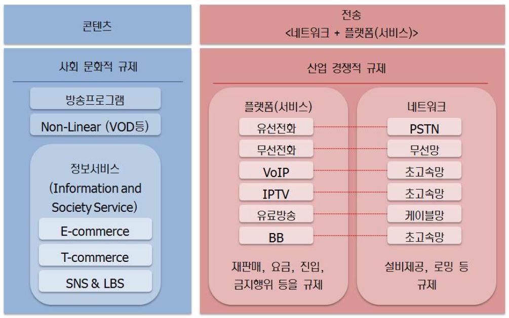 방송통신 사업법 규제체계 예상도