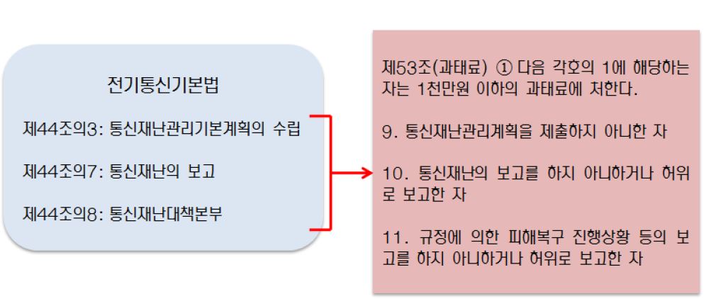 통신재난대비 전기통신기본법의 벌칙 규정