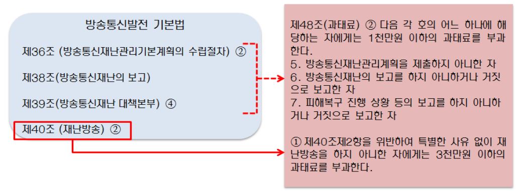 방송통신재난대비 방송통신발전 기본법의 벌칙 규정