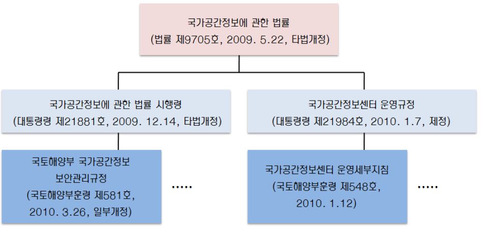 국가공간정보에 관한 법률 및 시행령 · 훈령 구조도