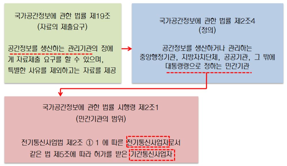 자료제출대상 구조도