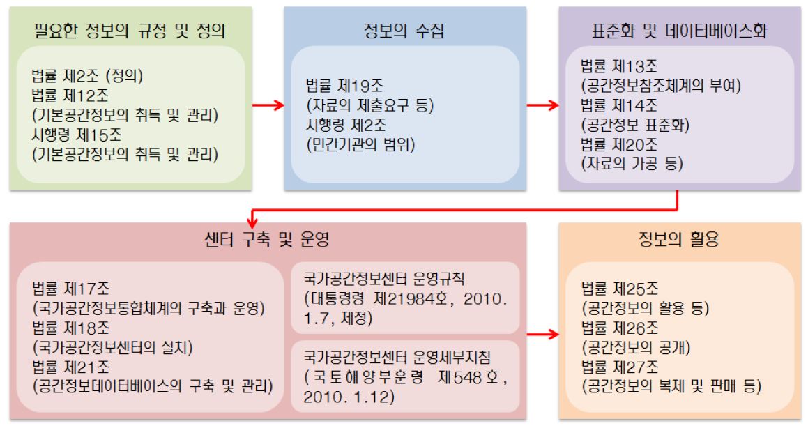 국가공간정보에 관한 법률상의 정보의 흐름 구조도