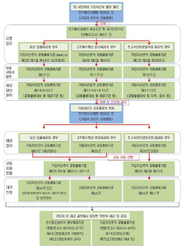 LLU제도 관련 법률 구조도