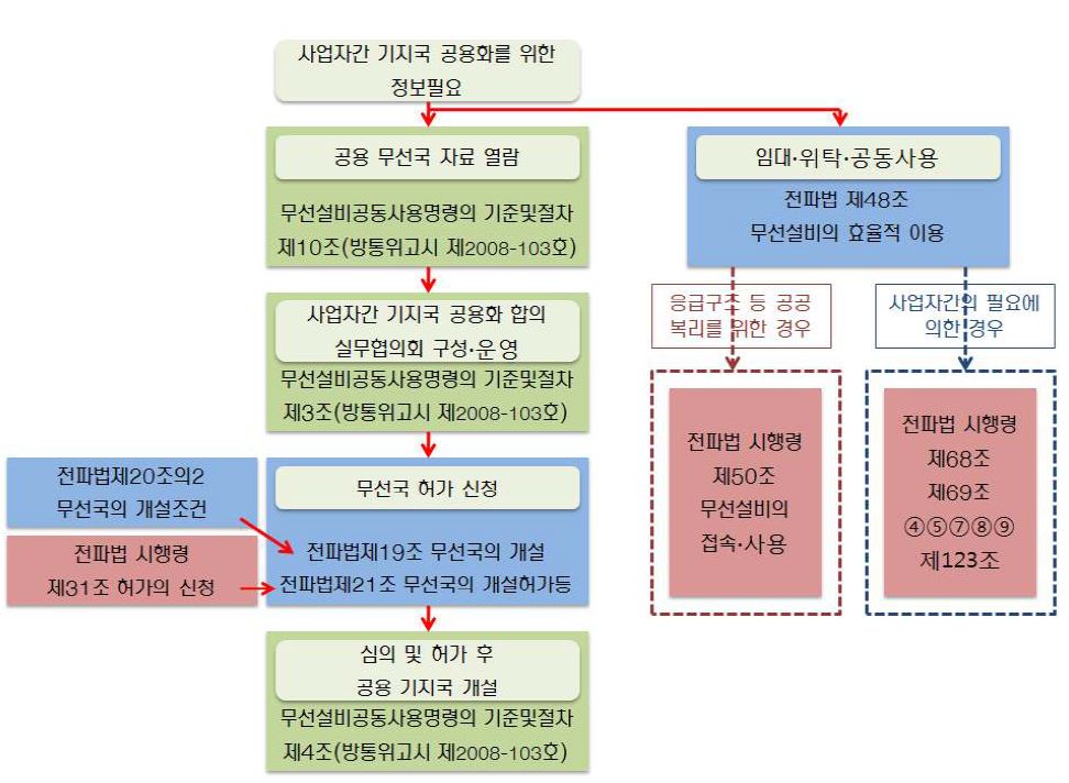 기지국공용화제도 관련 법률 구조도