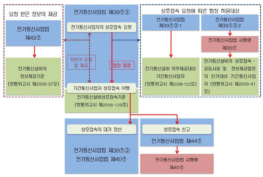 상호접속제도 관련 법률 구조도