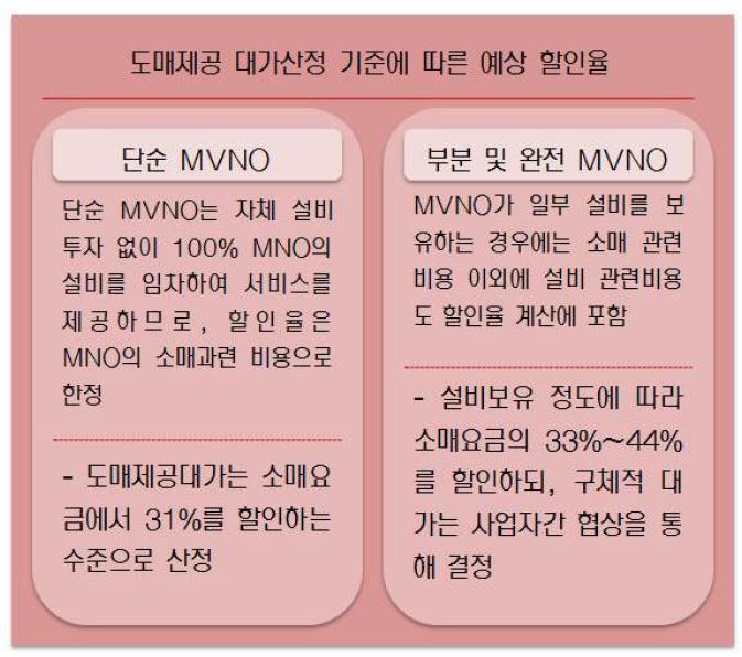 MVNO 도매제공 대가산정 기준에 따른 예상 할인율