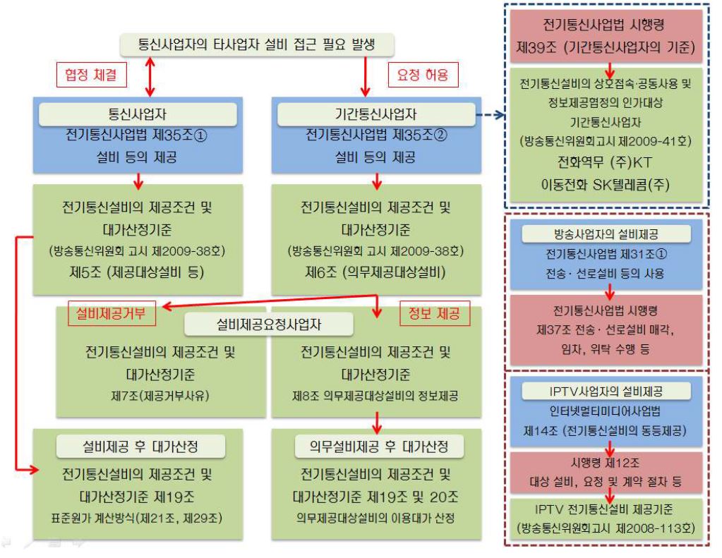 설비제공제도 관련 법률 구조도