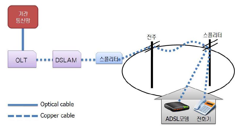 ADSL망 구성도