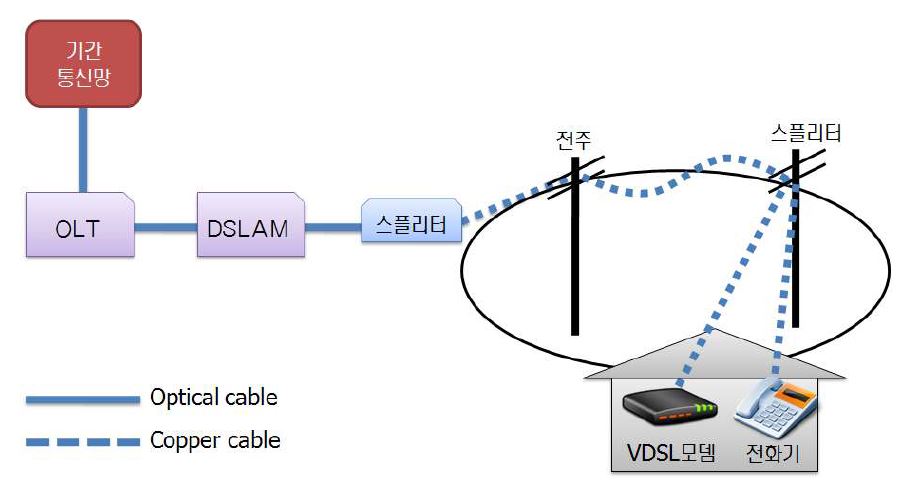 VDSL망 구성도