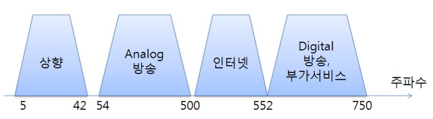 HFC 주파수 대역