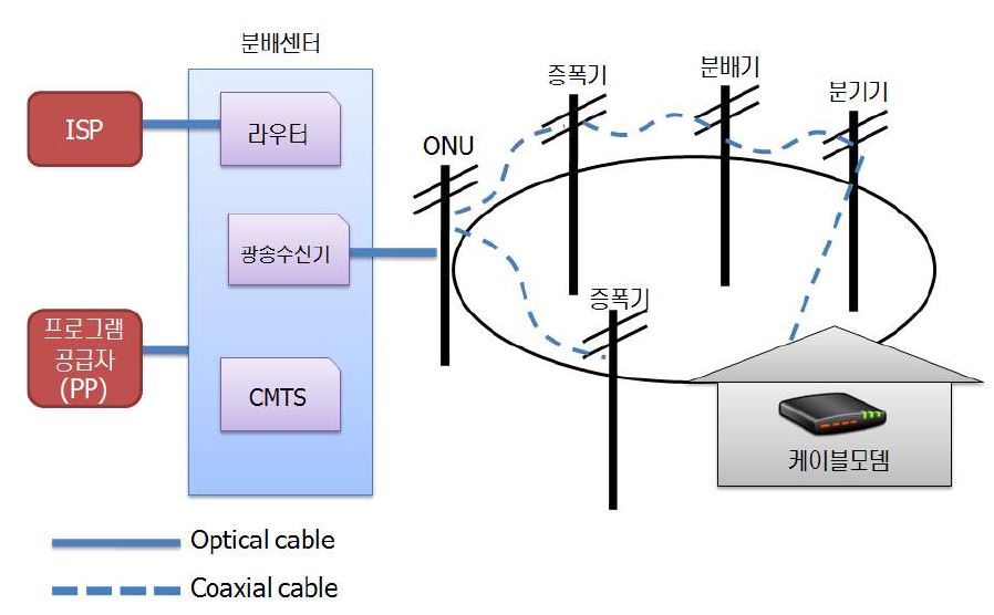 HFC 망 구성도