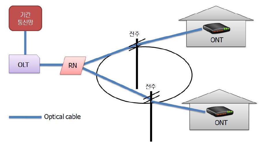 FTTH망 구성도