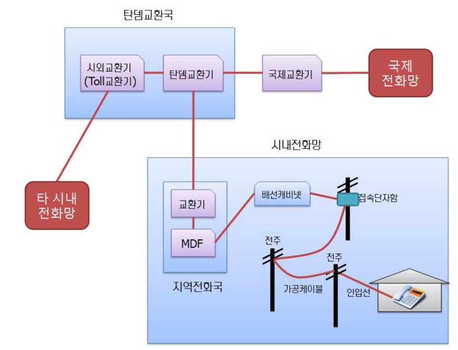 유선전화망 구성도