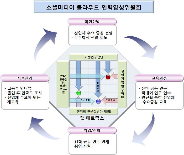 전주기적 인력 양성 체계