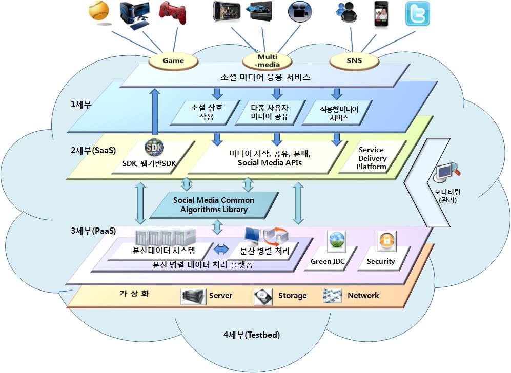 소셜미디어 클라우드 개념도