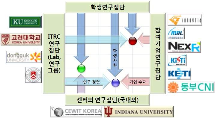 랩매트릭스를 통한 산학협력