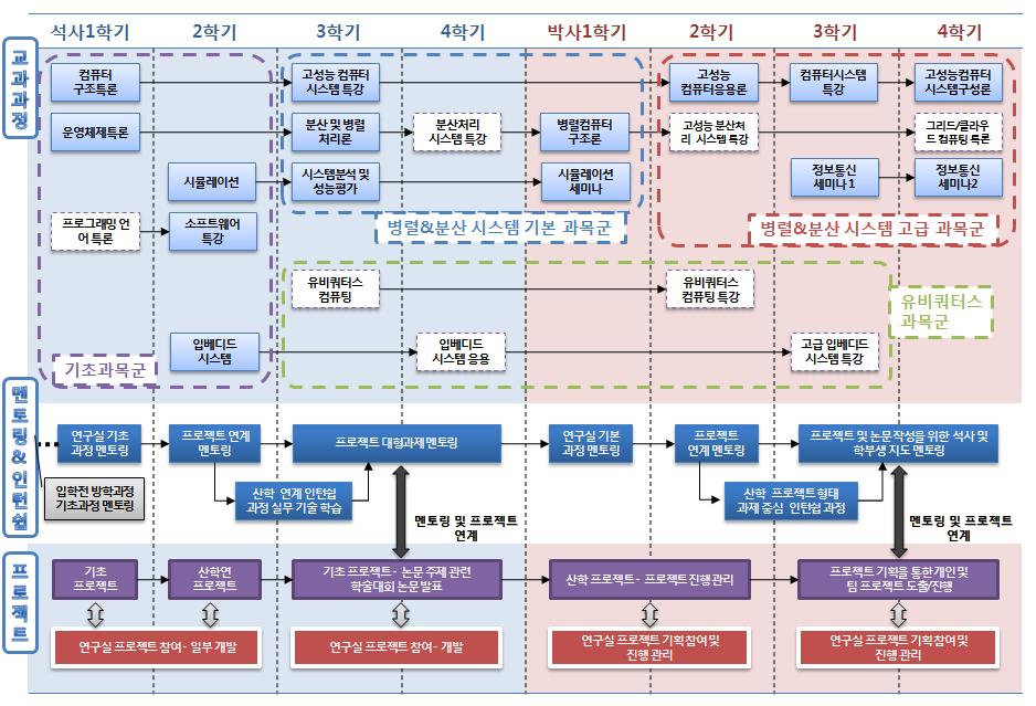 전략기술인력 양성 과정 이수체계