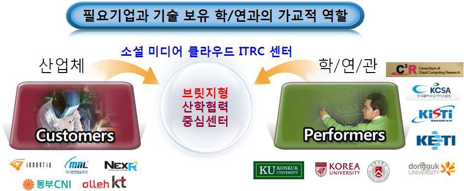 전략기술인력 양성 과정 이수체계