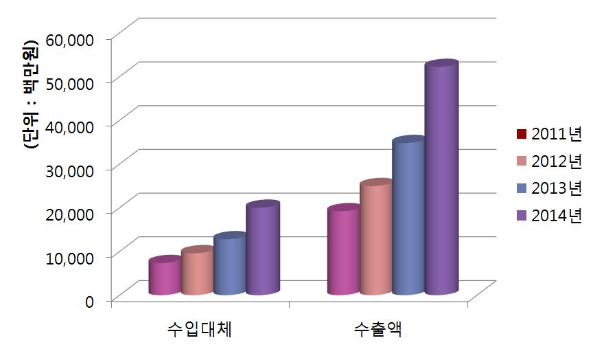 수입 및 수출 대체효과