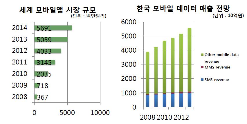 모바일 앱 다운로드 및 매출 동향