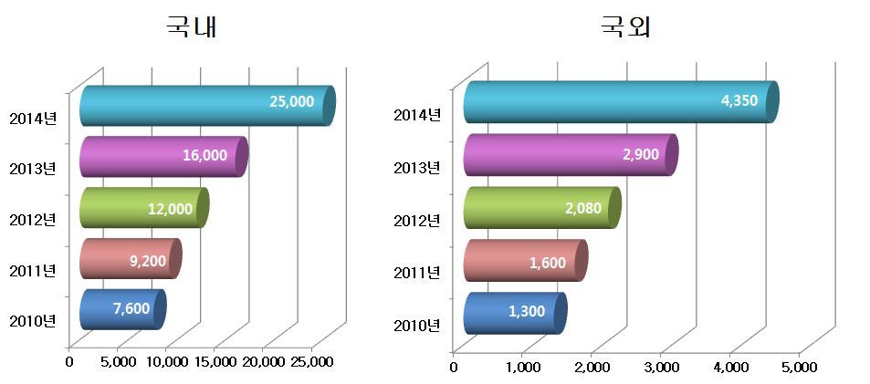 클라우드 컴퓨팅의 시장 규모