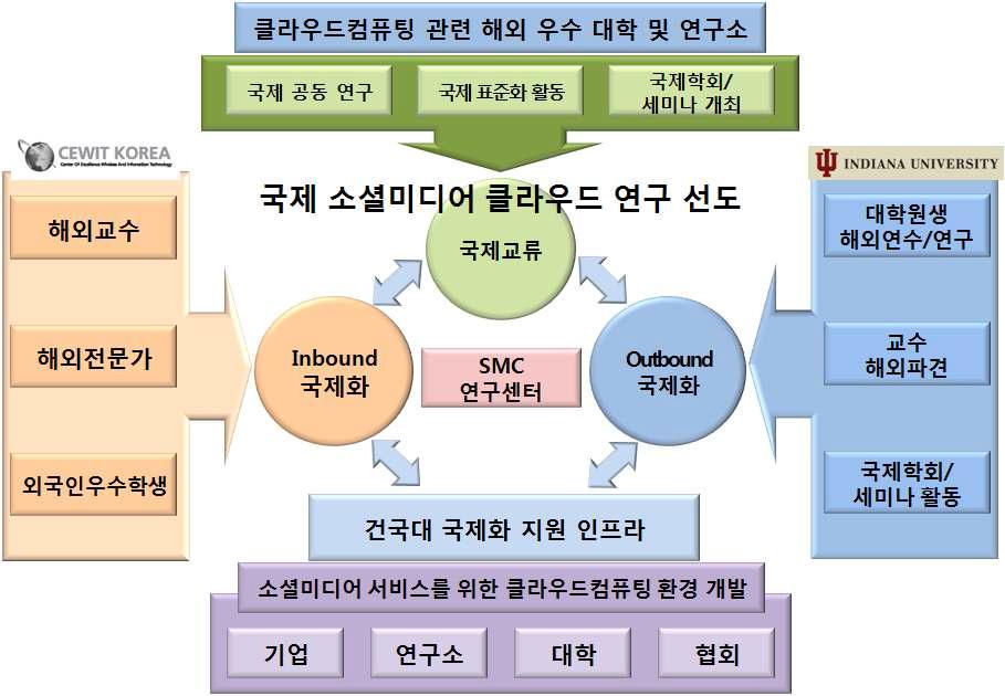 국제공동연구 비전