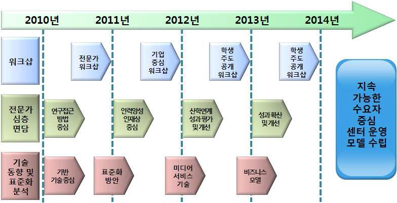 산업체 수요조사를 통한 연구 로드맵