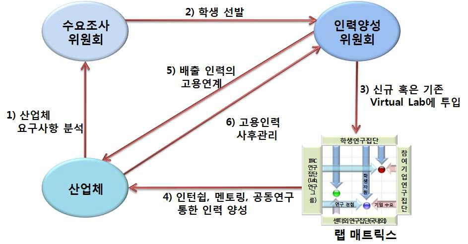 산업체 수요의 인력양성에의 활용