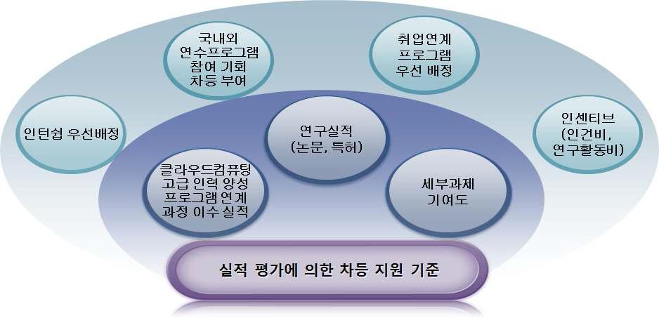 참여학생간 경쟁체제 도입 구조