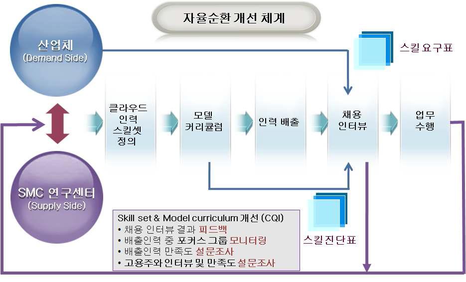 소셜미디어 클라우드 고급인력양성 프로그램