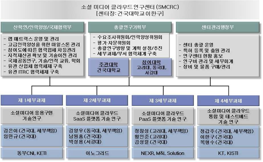 연구센터 조직도