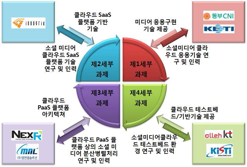 산업체와의 협력 전략