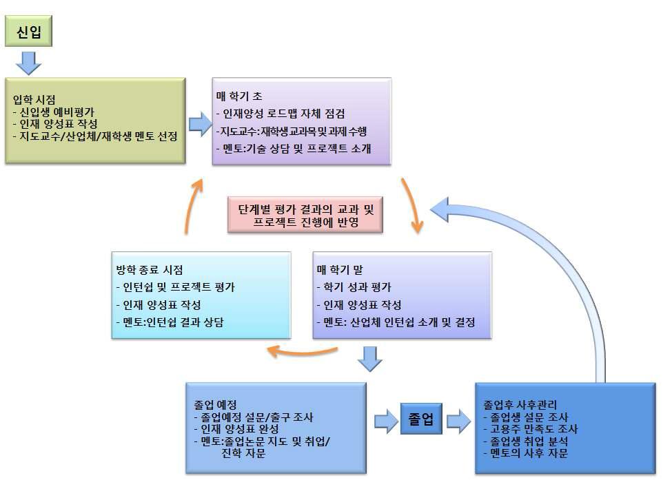 전주기적 인력양성