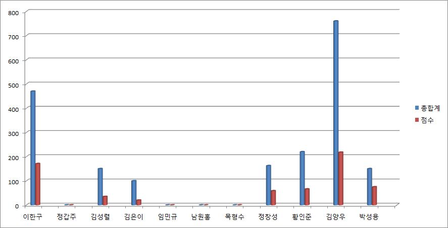 참여교수에 대한 평가위원회 정량적 평가 결과