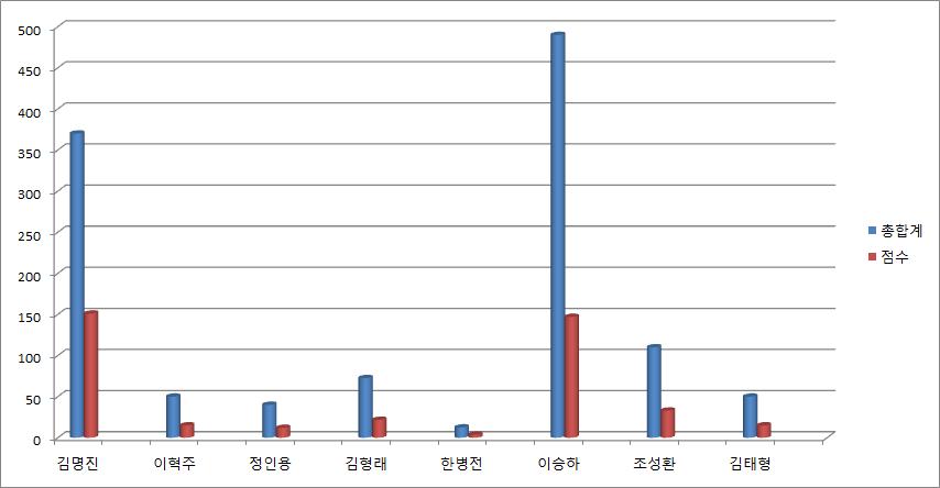 참여대학원생의 평가위원회 정량적 평가 결과