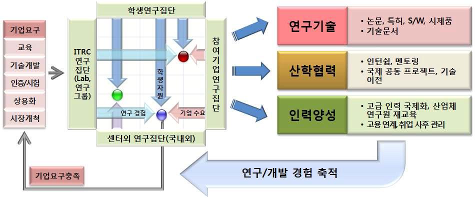 랩매트릭스 산출물