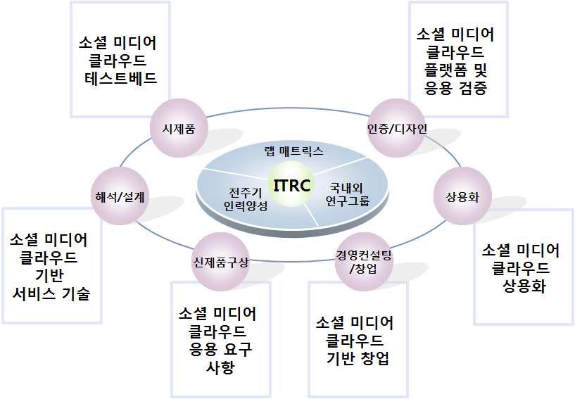 전주기 기업지원 체계