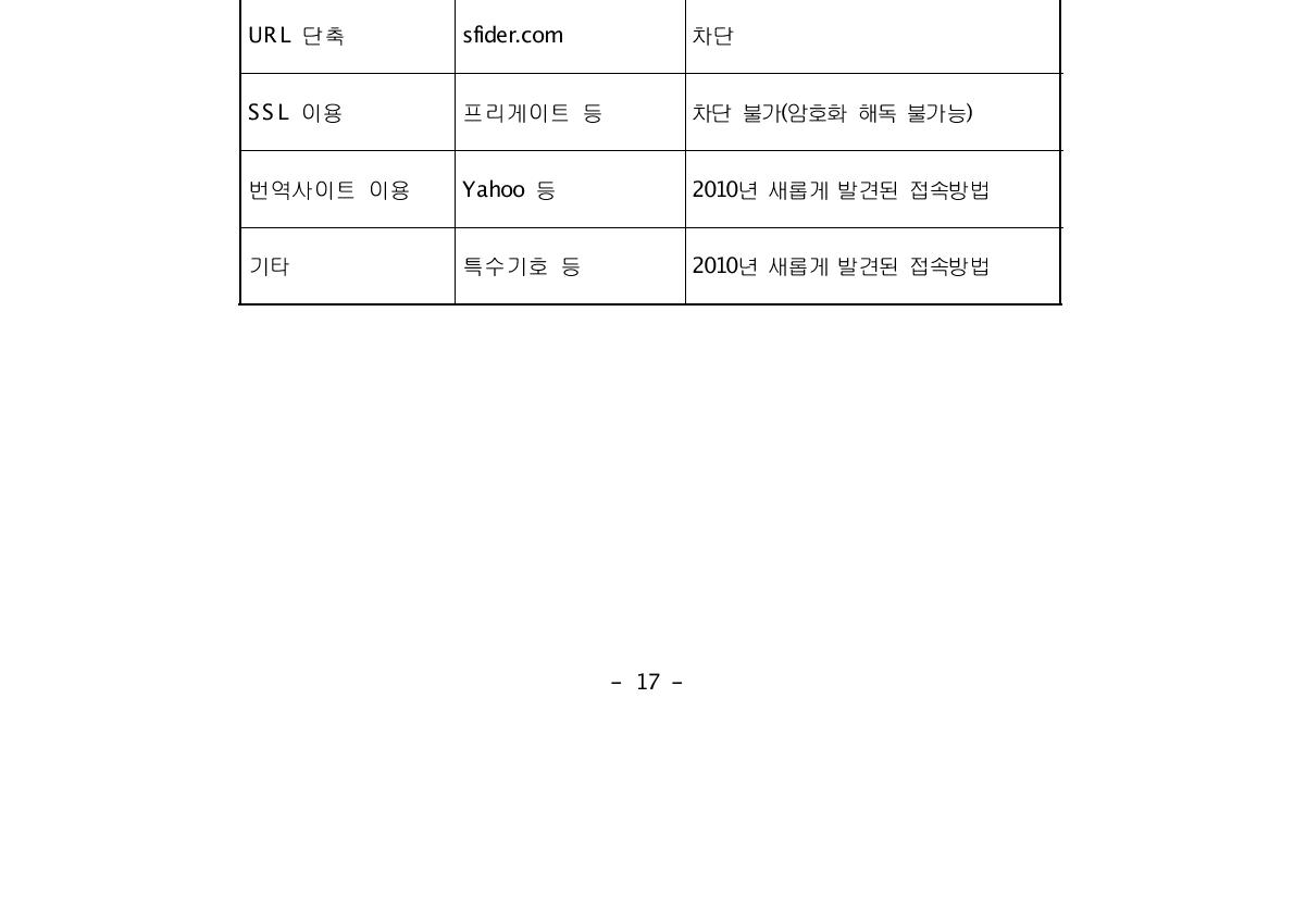 보고서]불법유해정보의 우회접속 기술 동향 조사 및 기술 보급