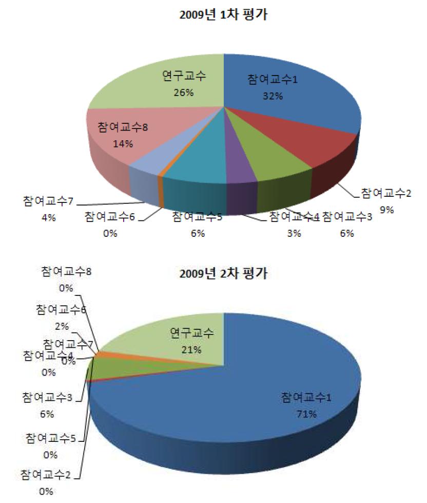 전체 대비 교수별 실적 (2009년도)