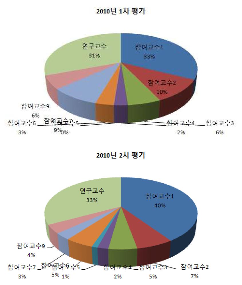 전체 대비 교수별 실적 (2010년도)