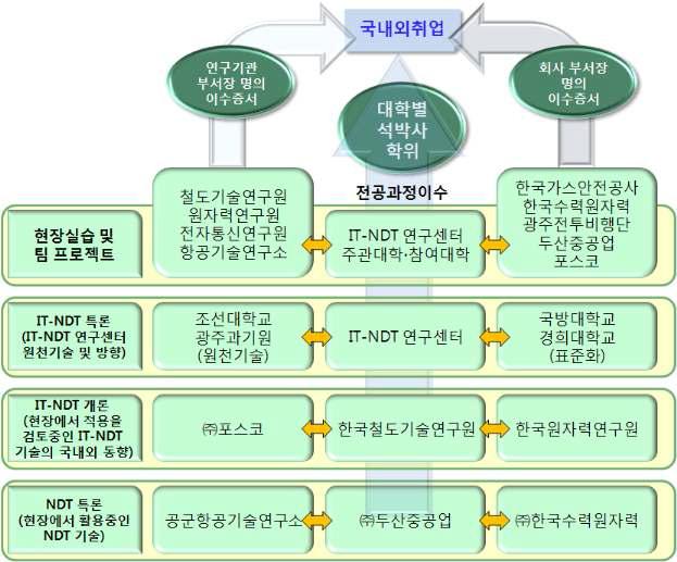 교육과정 편성