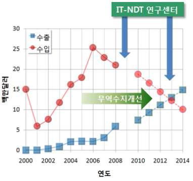 실시간 IT-NDT 기술에 의한 흠 균열 등 측정기 무역수지 개선 예상