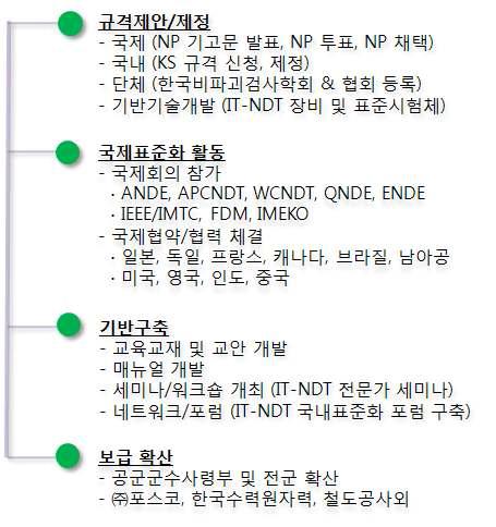 국내외 표준화 전략