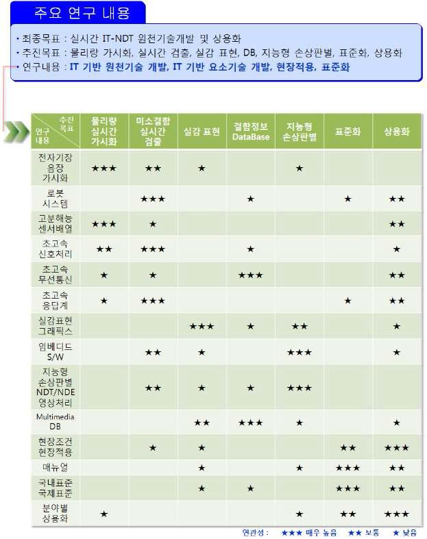 추진목표 및 연구내용의 상호 연관성